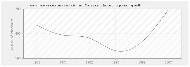 Saint-Derrien : Cubic interpolation of population growth