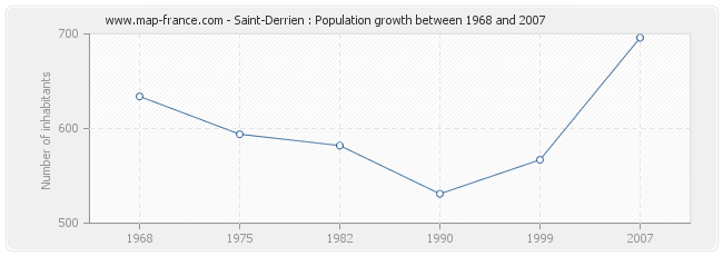 Population Saint-Derrien