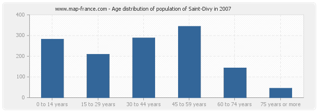 Age distribution of population of Saint-Divy in 2007