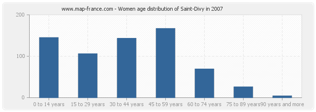 Women age distribution of Saint-Divy in 2007