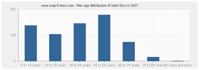 Men age distribution of Saint-Divy in 2007