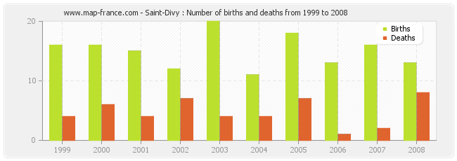 Saint-Divy : Number of births and deaths from 1999 to 2008