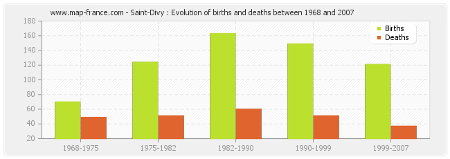 Saint-Divy : Evolution of births and deaths between 1968 and 2007
