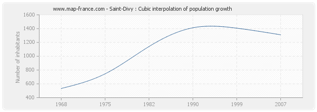 Saint-Divy : Cubic interpolation of population growth