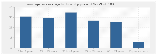 Age distribution of population of Saint-Eloy in 1999
