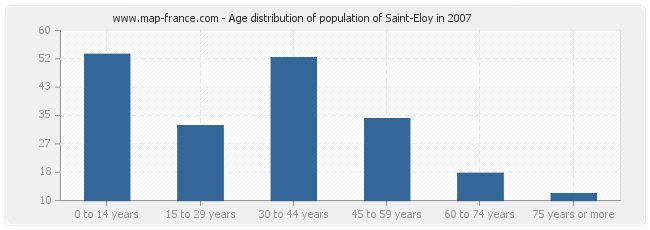 Age distribution of population of Saint-Eloy in 2007
