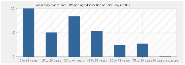 Women age distribution of Saint-Eloy in 2007