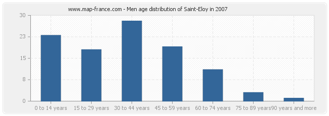 Men age distribution of Saint-Eloy in 2007