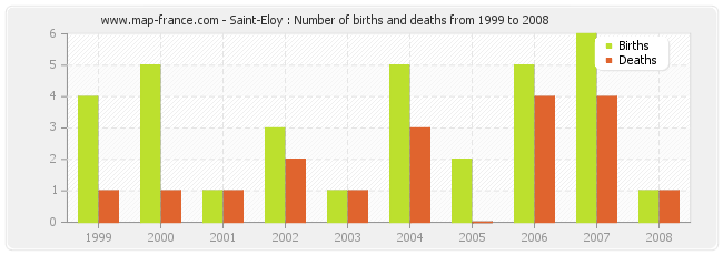Saint-Eloy : Number of births and deaths from 1999 to 2008
