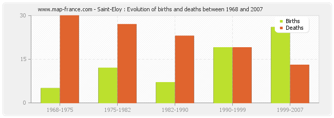 Saint-Eloy : Evolution of births and deaths between 1968 and 2007