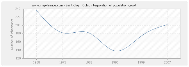 Saint-Eloy : Cubic interpolation of population growth