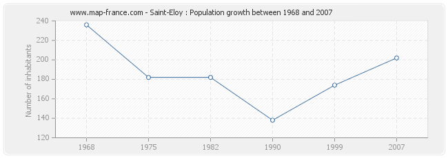 Population Saint-Eloy