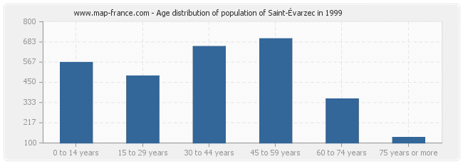 Age distribution of population of Saint-Évarzec in 1999