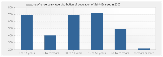 Age distribution of population of Saint-Évarzec in 2007