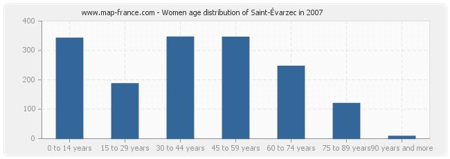 Women age distribution of Saint-Évarzec in 2007