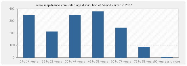 Men age distribution of Saint-Évarzec in 2007