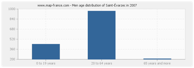 Men age distribution of Saint-Évarzec in 2007