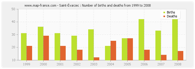 Saint-Évarzec : Number of births and deaths from 1999 to 2008