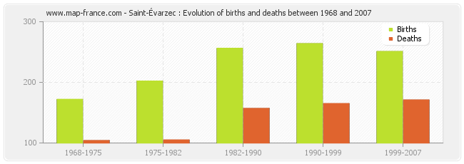 Saint-Évarzec : Evolution of births and deaths between 1968 and 2007