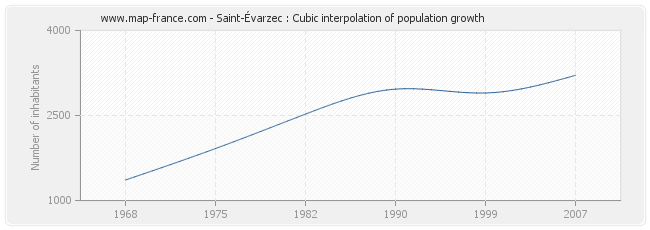 Saint-Évarzec : Cubic interpolation of population growth