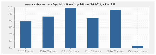 Age distribution of population of Saint-Frégant in 1999
