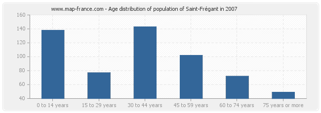 Age distribution of population of Saint-Frégant in 2007