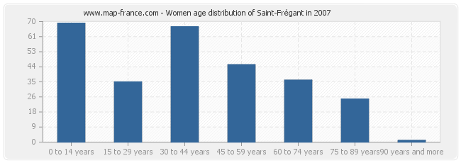 Women age distribution of Saint-Frégant in 2007