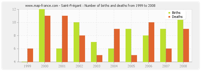 Saint-Frégant : Number of births and deaths from 1999 to 2008