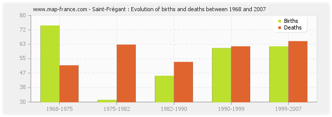 Saint-Frégant : Evolution of births and deaths between 1968 and 2007