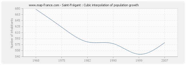 Saint-Frégant : Cubic interpolation of population growth