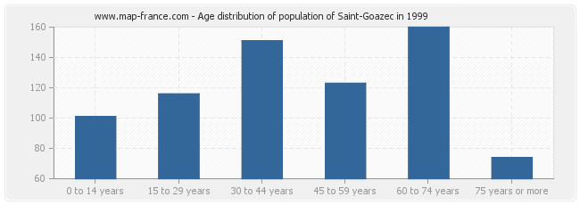 Age distribution of population of Saint-Goazec in 1999