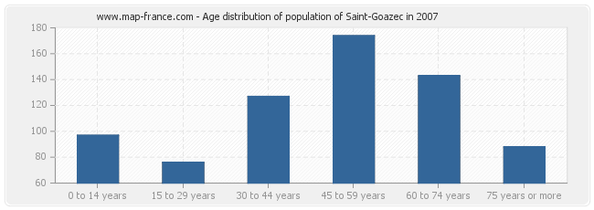 Age distribution of population of Saint-Goazec in 2007
