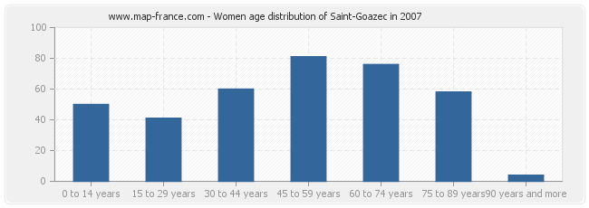 Women age distribution of Saint-Goazec in 2007