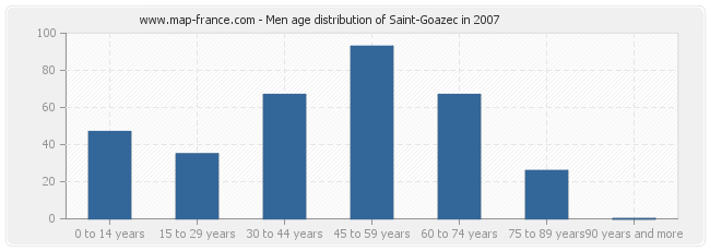 Men age distribution of Saint-Goazec in 2007