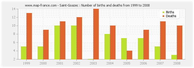 Saint-Goazec : Number of births and deaths from 1999 to 2008