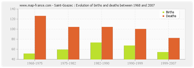 Saint-Goazec : Evolution of births and deaths between 1968 and 2007
