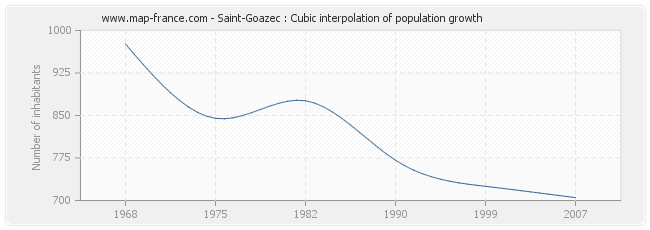 Saint-Goazec : Cubic interpolation of population growth