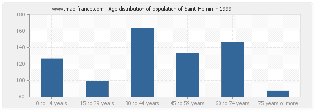 Age distribution of population of Saint-Hernin in 1999