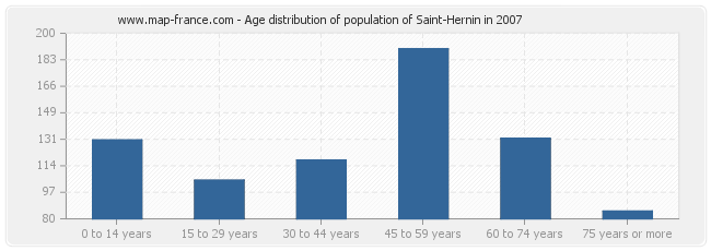 Age distribution of population of Saint-Hernin in 2007