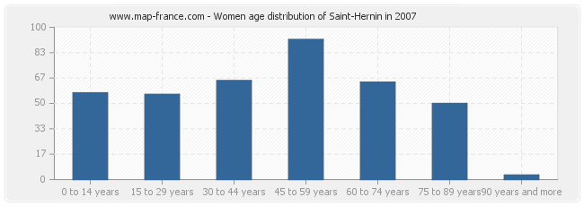 Women age distribution of Saint-Hernin in 2007