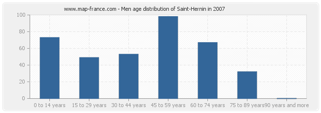 Men age distribution of Saint-Hernin in 2007