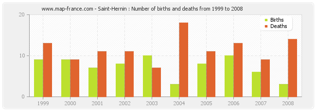 Saint-Hernin : Number of births and deaths from 1999 to 2008