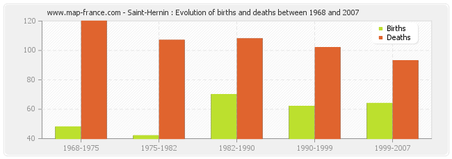 Saint-Hernin : Evolution of births and deaths between 1968 and 2007