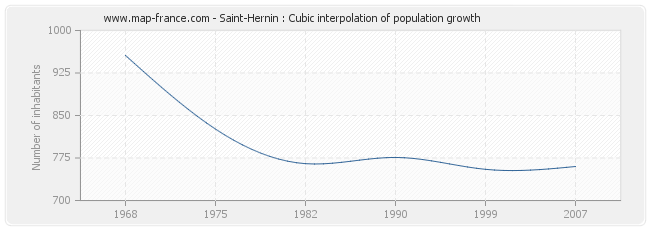 Saint-Hernin : Cubic interpolation of population growth