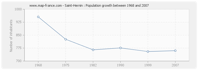 Population Saint-Hernin