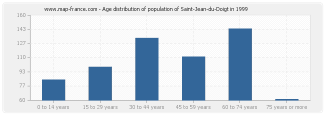 Age distribution of population of Saint-Jean-du-Doigt in 1999