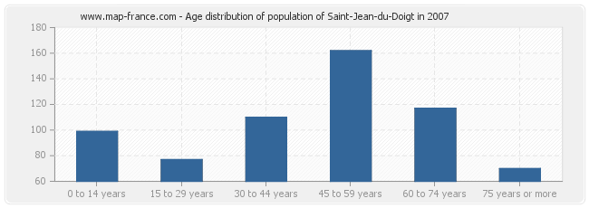 Age distribution of population of Saint-Jean-du-Doigt in 2007