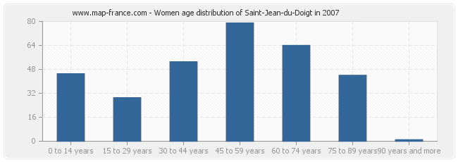 Women age distribution of Saint-Jean-du-Doigt in 2007
