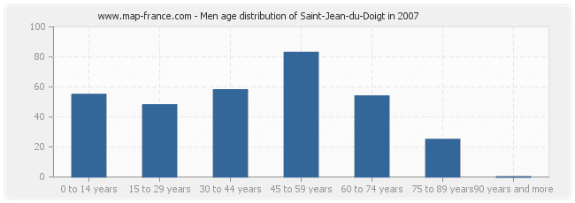 Men age distribution of Saint-Jean-du-Doigt in 2007