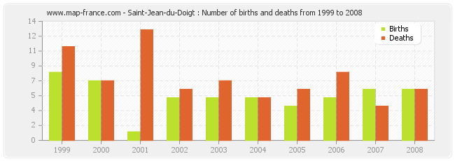 Saint-Jean-du-Doigt : Number of births and deaths from 1999 to 2008
